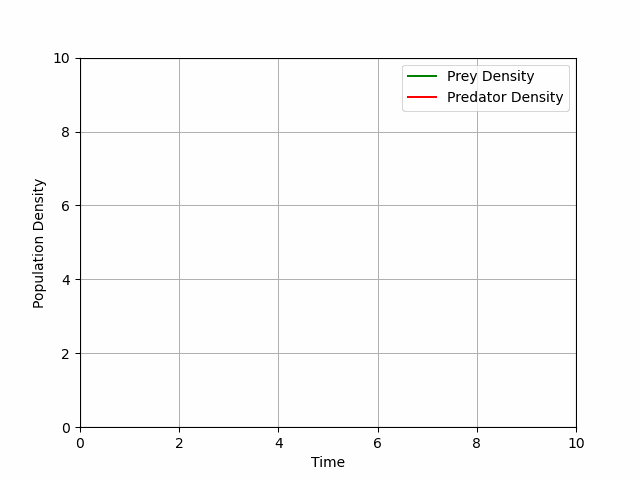 A stable predator-prey system described by the Lotka-Volterra equations over time. A stable predator-prey system described by the Lotka-Volterra equations.