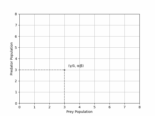 A prey density - predator density plot to illustrate the stability of the system. A prey density - predator density plot to illustrate the stability of the system.