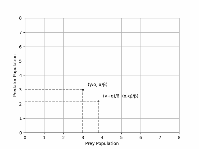 A comparison of the unperturbed system and the peturbed system to demonstrate the impact of adding pesticide to the Lotka-Volterra system.