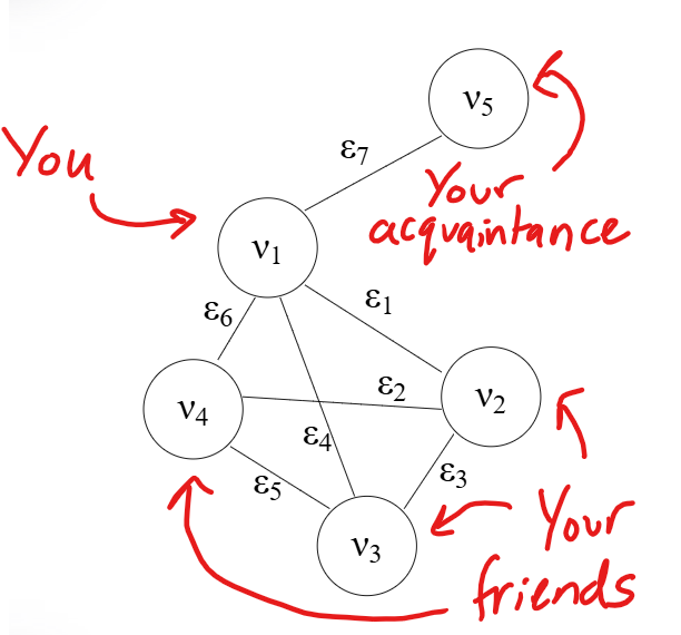 A simple graph of the network between you, your friend group, and an acquaintance of yours. A simple graph of the network between you, your friend group, and an acquaintance of yours.