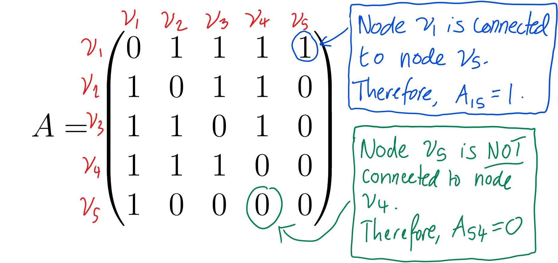 An adjacency matrix, annotated. An adjacency matrix, annotated.