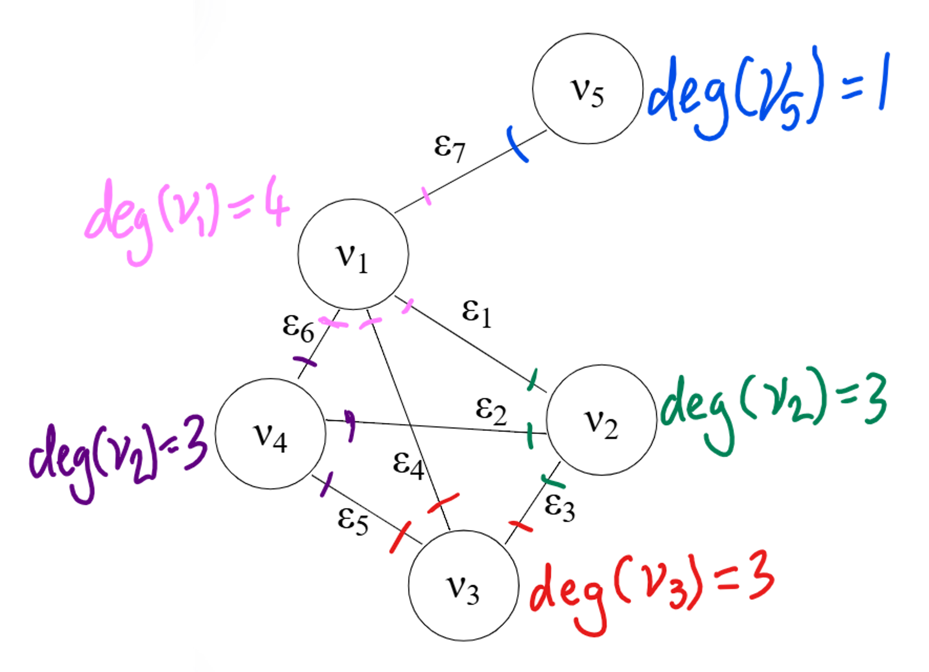 Thumbnail for 1.3 Node degree