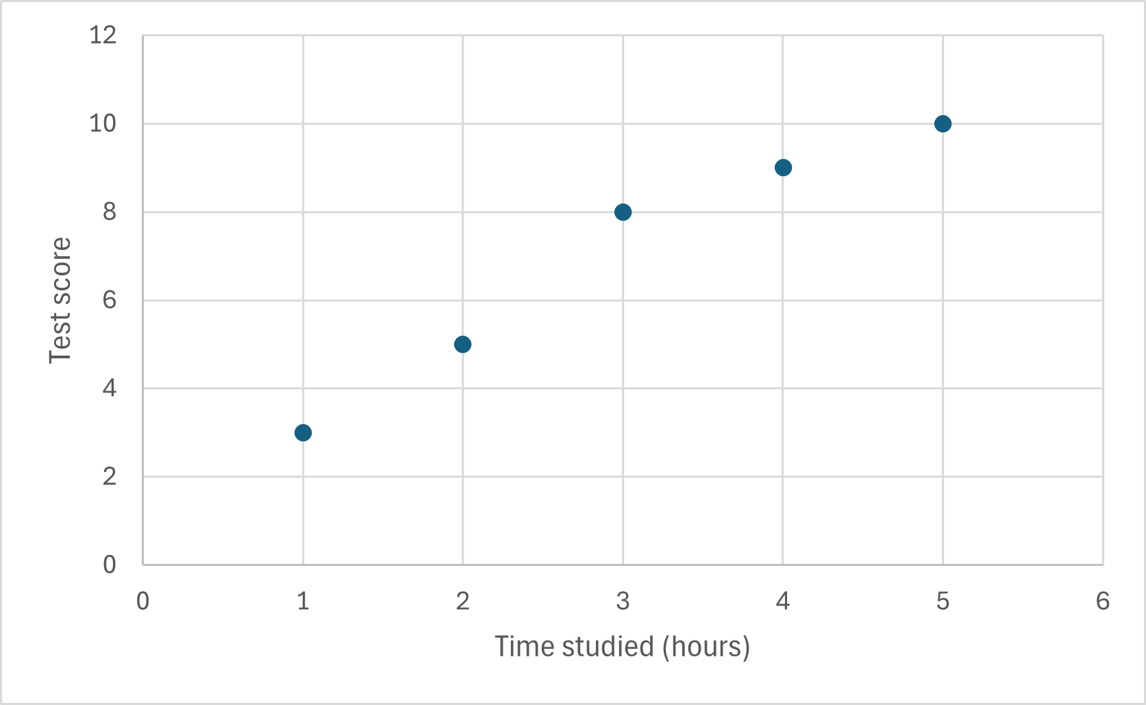 A scatter plot showing test scores and time studied for five students.