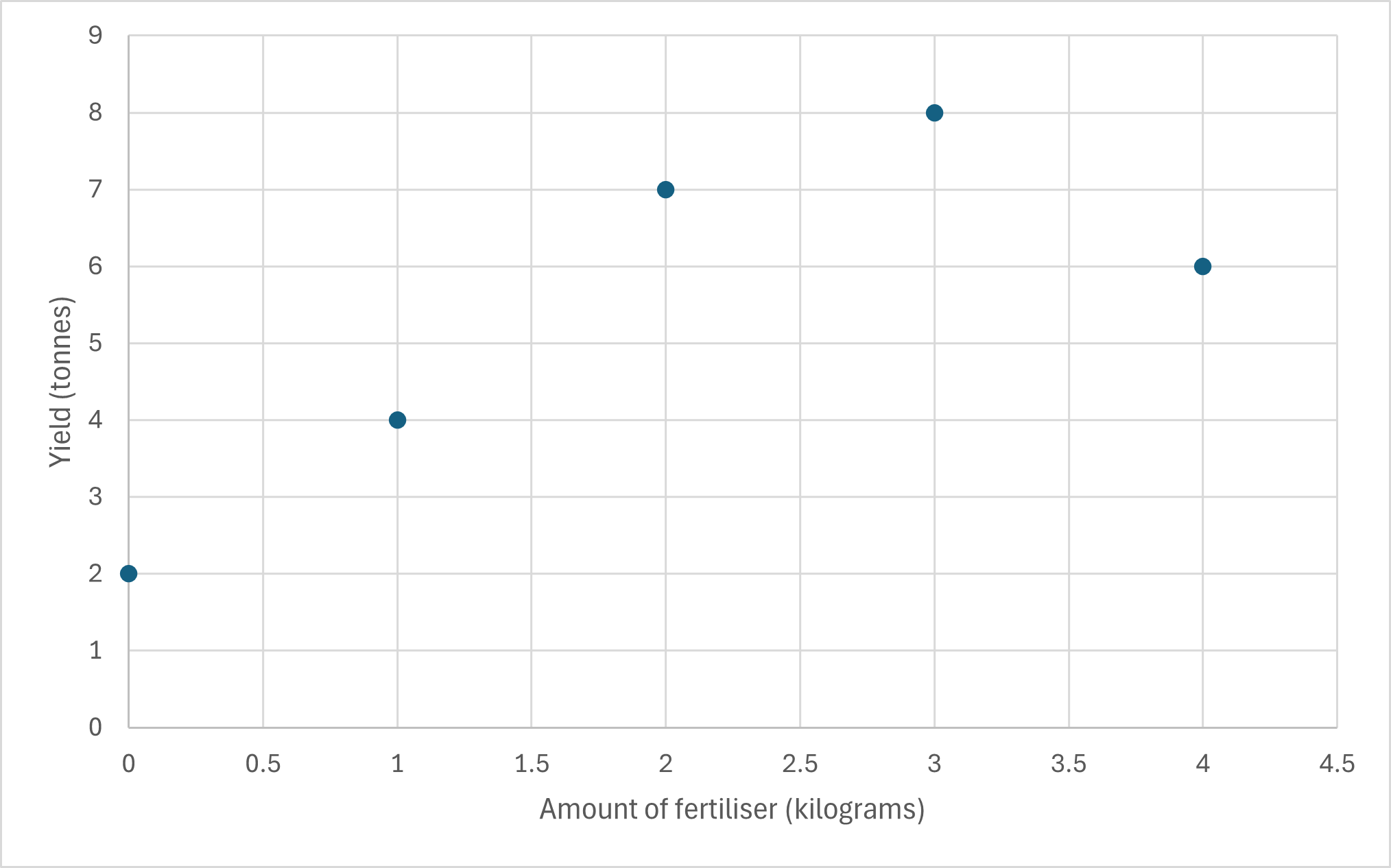 A scatter plot showing the relationship between amount of fertiliser and >crop yield